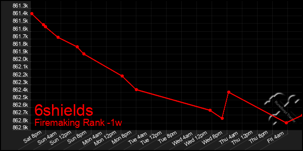Last 7 Days Graph of 6shields