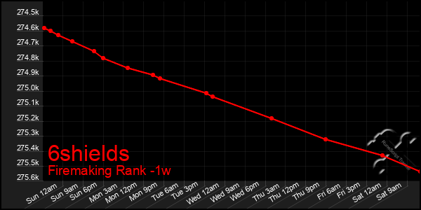 Last 7 Days Graph of 6shields