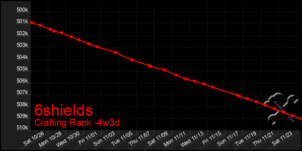 Last 31 Days Graph of 6shields