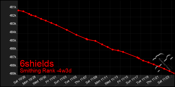 Last 31 Days Graph of 6shields