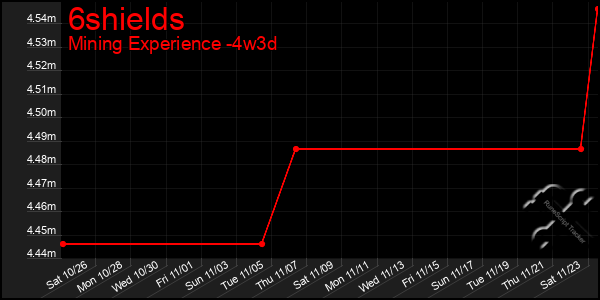 Last 31 Days Graph of 6shields