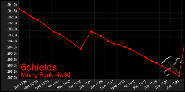 Last 31 Days Graph of 6shields