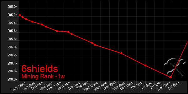 Last 7 Days Graph of 6shields