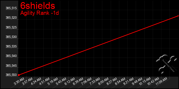 Last 24 Hours Graph of 6shields