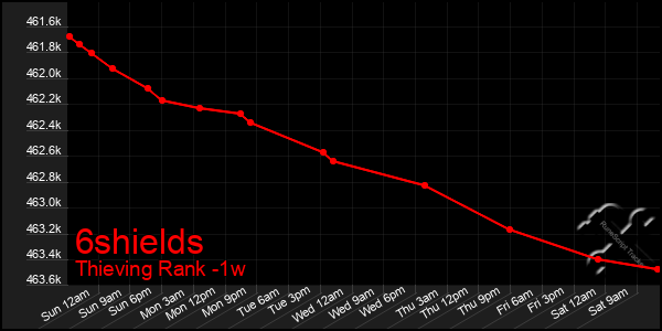 Last 7 Days Graph of 6shields