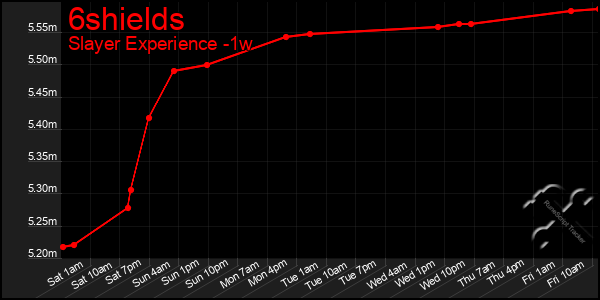 Last 7 Days Graph of 6shields
