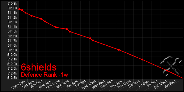 Last 7 Days Graph of 6shields