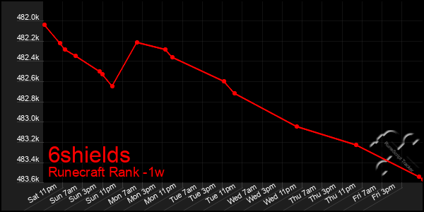 Last 7 Days Graph of 6shields