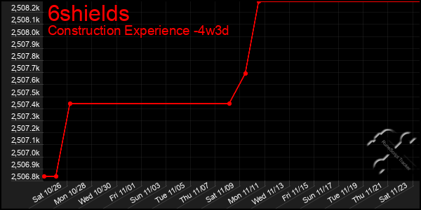 Last 31 Days Graph of 6shields