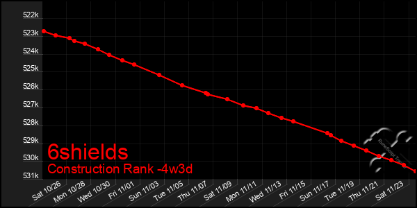 Last 31 Days Graph of 6shields