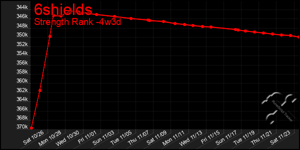 Last 31 Days Graph of 6shields