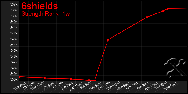 Last 7 Days Graph of 6shields