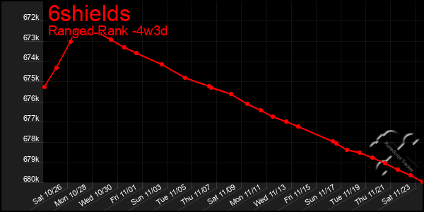 Last 31 Days Graph of 6shields