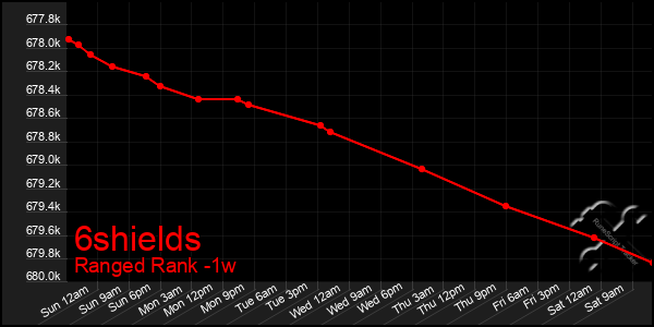 Last 7 Days Graph of 6shields