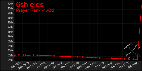 Last 31 Days Graph of 6shields