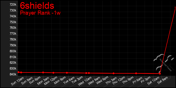 Last 7 Days Graph of 6shields