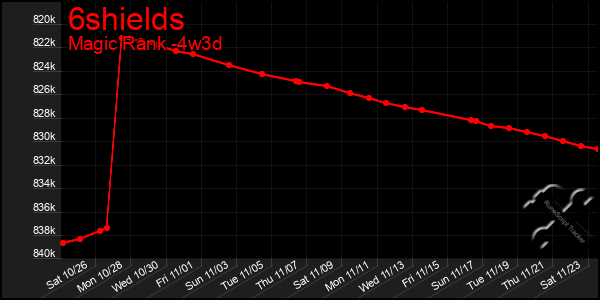 Last 31 Days Graph of 6shields