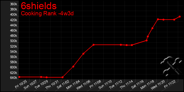 Last 31 Days Graph of 6shields