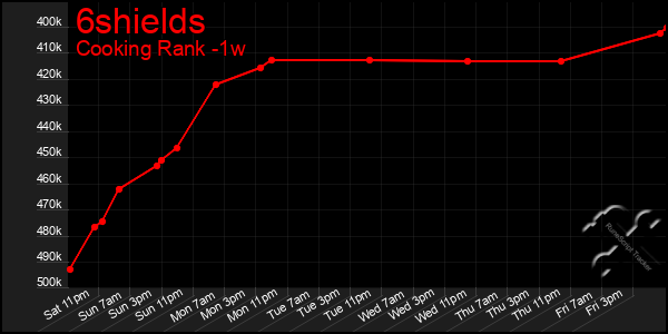 Last 7 Days Graph of 6shields