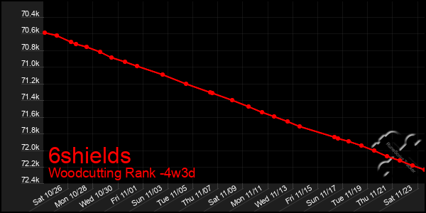 Last 31 Days Graph of 6shields