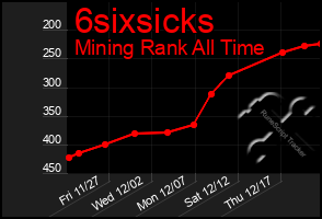 Total Graph of 6sixsicks