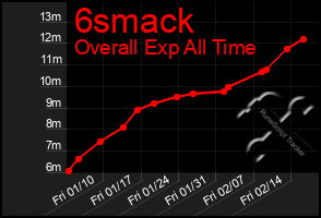 Total Graph of 6smack