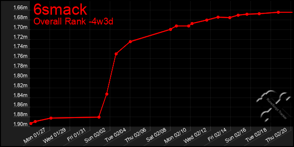 Last 31 Days Graph of 6smack