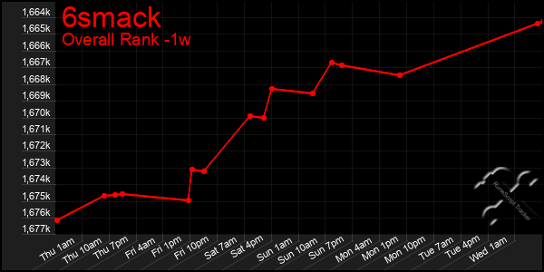 Last 7 Days Graph of 6smack