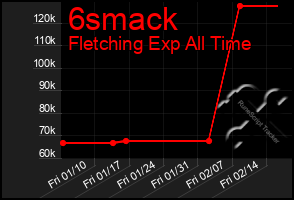 Total Graph of 6smack