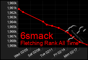 Total Graph of 6smack