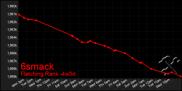 Last 31 Days Graph of 6smack