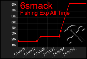 Total Graph of 6smack