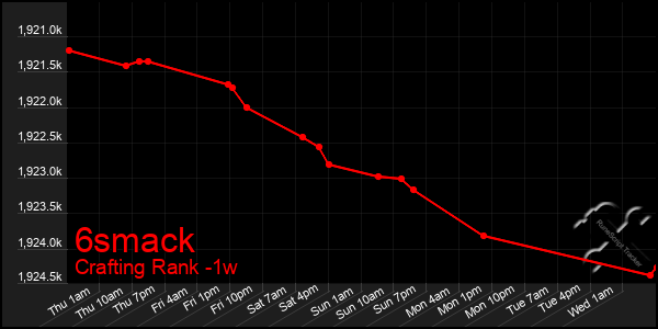 Last 7 Days Graph of 6smack