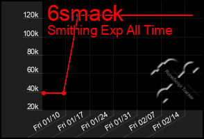 Total Graph of 6smack