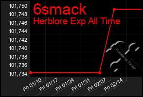 Total Graph of 6smack