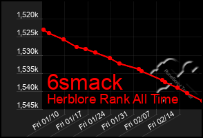 Total Graph of 6smack