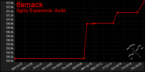 Last 31 Days Graph of 6smack