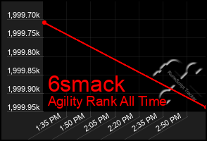 Total Graph of 6smack