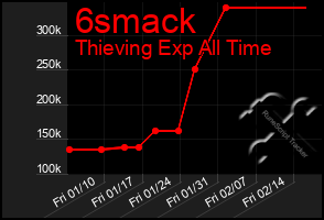 Total Graph of 6smack