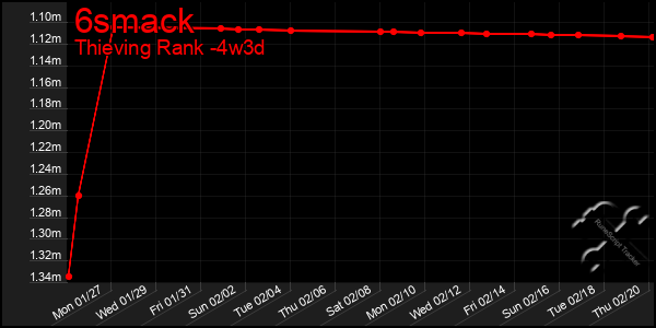 Last 31 Days Graph of 6smack