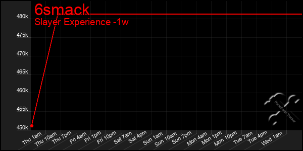 Last 7 Days Graph of 6smack