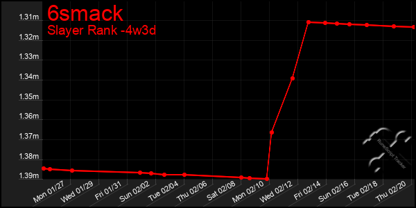 Last 31 Days Graph of 6smack