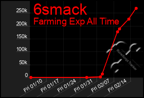 Total Graph of 6smack