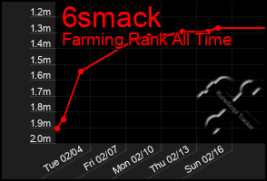 Total Graph of 6smack