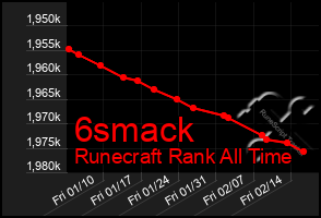 Total Graph of 6smack