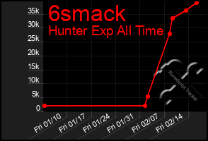 Total Graph of 6smack