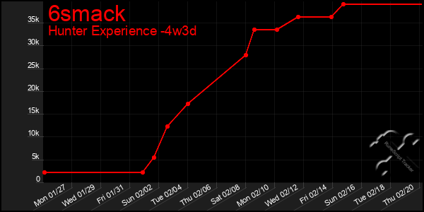 Last 31 Days Graph of 6smack