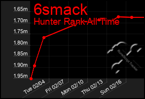 Total Graph of 6smack