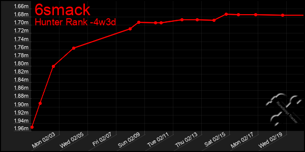 Last 31 Days Graph of 6smack