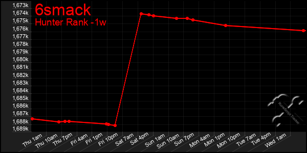 Last 7 Days Graph of 6smack